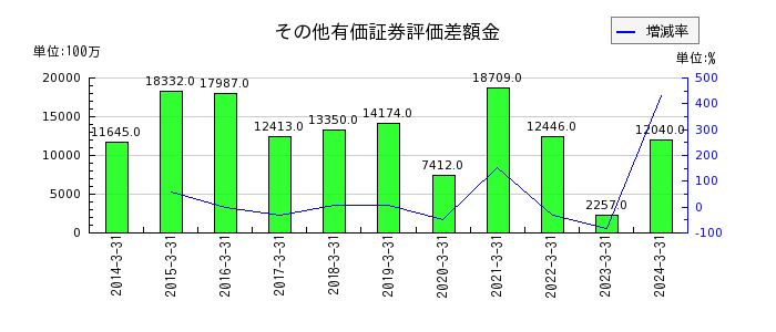 福井銀行の支払承諾見返の推移