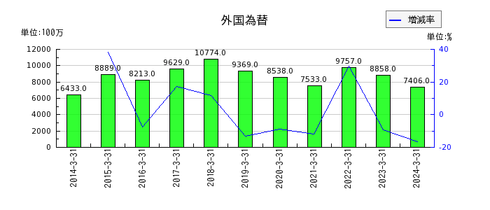 福井銀行のその他の包括利益累計額合計の推移