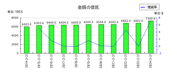 福井銀行の金銭の信託の推移