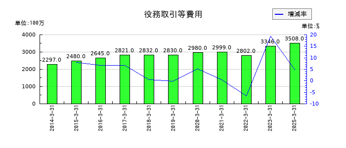 福井銀行の役務取引等費用の推移