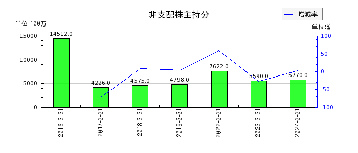 福井銀行の繰延税金資産の推移