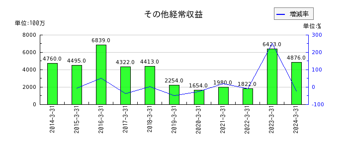 福井銀行の土地再評価差額金の推移