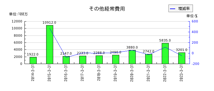 福井銀行のその他経常費用の推移