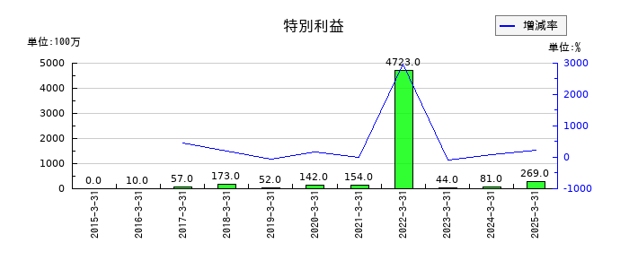 福井銀行の特別利益の推移