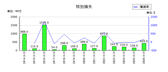 福井銀行の固定資産処分益の推移