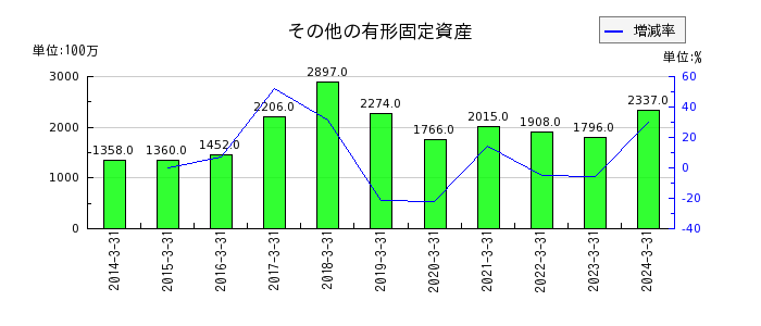 福井銀行のその他の有形固定資産の推移
