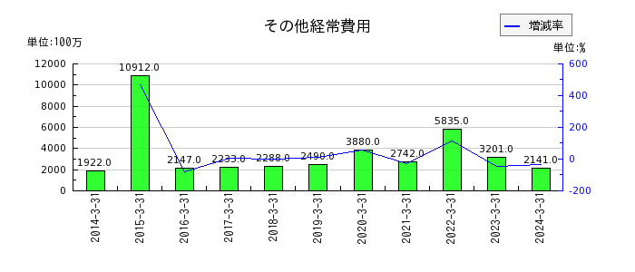 福井銀行の貸倒引当金繰入額の推移