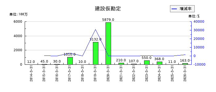 福井銀行の退職給付に係る調整累計額の推移