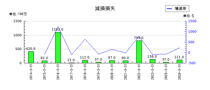 福井銀行の減損損失の推移