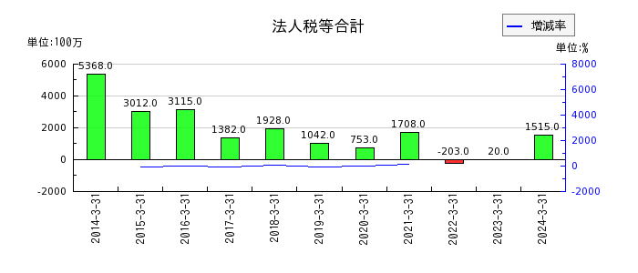 福井銀行の資金調達費用の推移