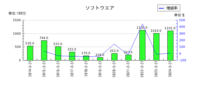 福井銀行のソフトウエアの推移