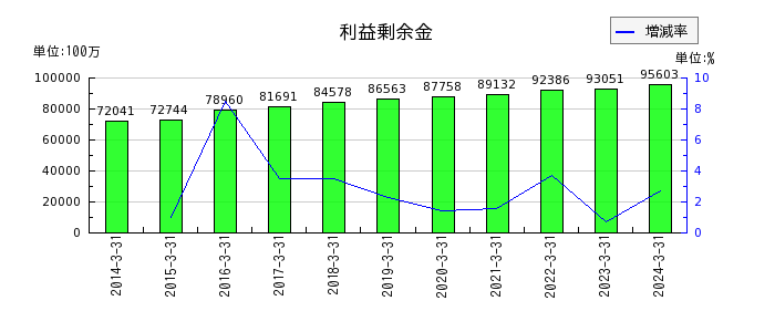 福井銀行の有価証券の推移