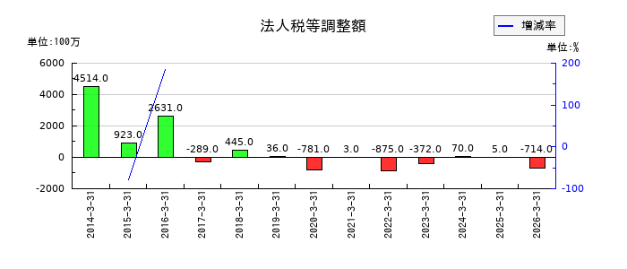 福井銀行の自己株式の推移