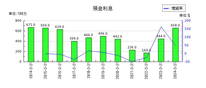 福井銀行の預金利息の推移