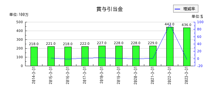 福井銀行の賞与引当金の推移