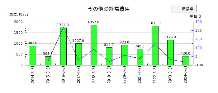福井銀行の法人税住民税及び事業税の推移