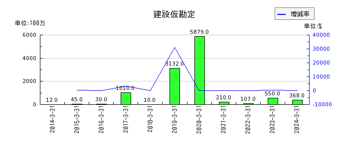福井銀行の商品有価証券の推移