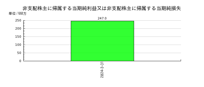 福井銀行のその他の支払利息の推移