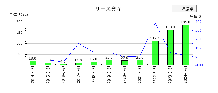 福井銀行の睡眠預金払戻損失引当金の推移