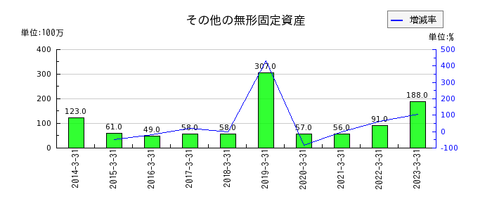 福井銀行のその他の無形固定資産の推移