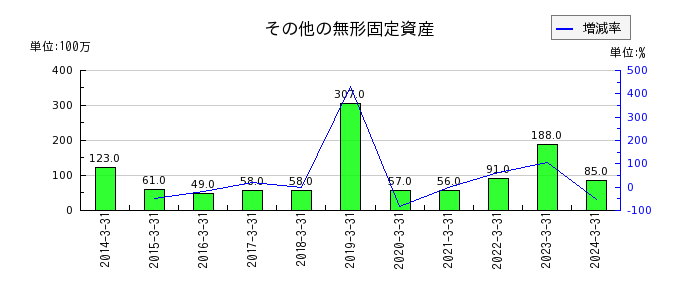 福井銀行の減損損失の推移