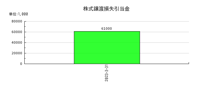 福井銀行の株式譲渡損失引当金の推移