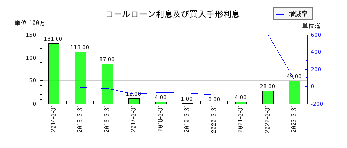 福井銀行のコールローン利息及び買入手形利息の推移