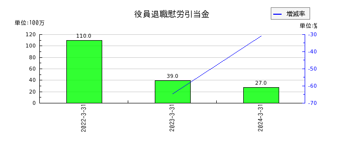 福井銀行の固定資産処分益の推移