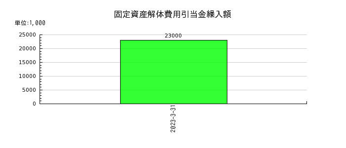 福井銀行の固定資産解体費用引当金の推移