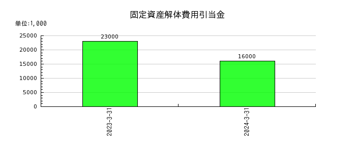 福井銀行の固定資産解体費用引当金繰入額の推移
