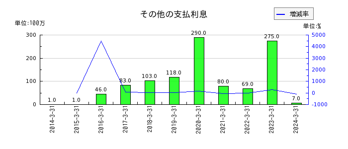 福井銀行の譲渡性預金利息の推移