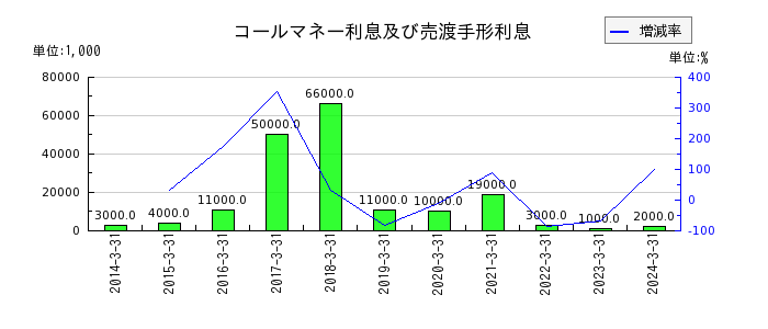 福井銀行の売現先利息の推移