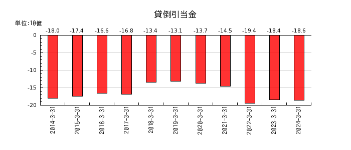 福井銀行の退職給付に係る調整累計額の推移