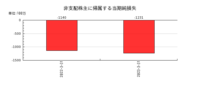 福井銀行の非支配株主に帰属する当期純損失の推移