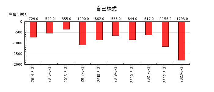 福井銀行の自己株式の推移