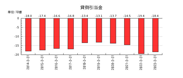 福井銀行の貸倒引当金の推移