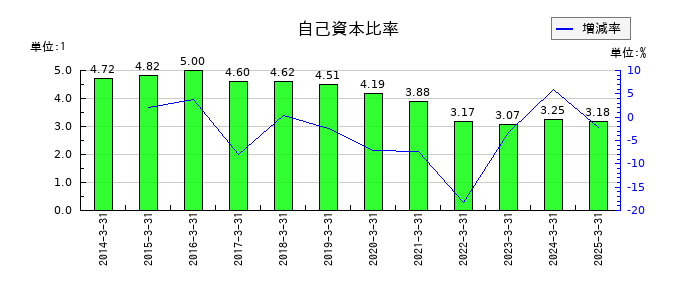 福井銀行の自己資本比率の推移