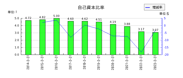 福井銀行の自己資本比率の推移