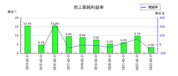 福井銀行の売上高純利益率の推移