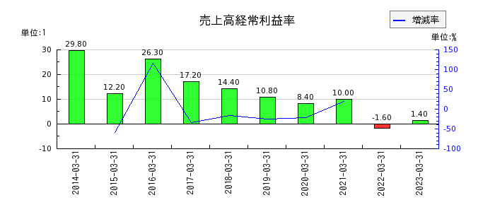 福井銀行の売上高経常利益率の推移