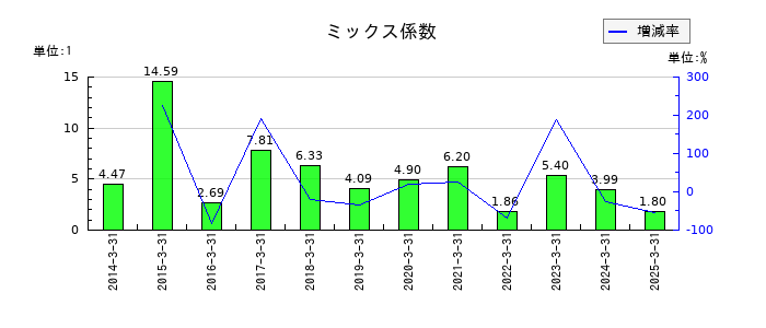 福井銀行のミックス係数の推移