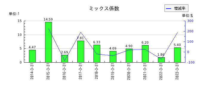 福井銀行のミックス係数の推移