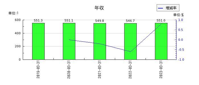 福井銀行の年収の推移