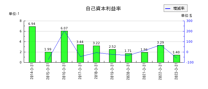 福井銀行の自己資本利益率の推移