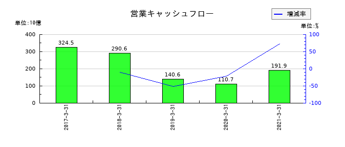 北國銀行の営業キャッシュフロー推移