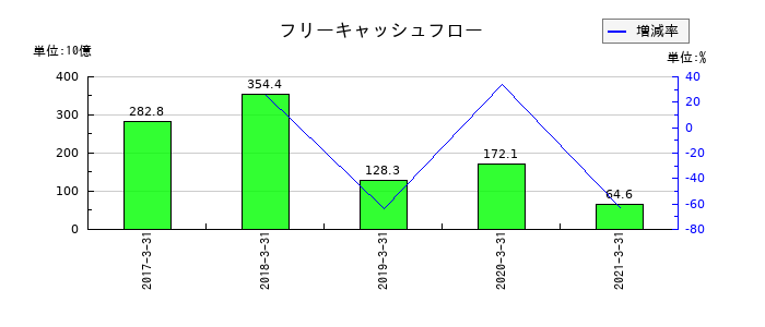北國銀行のフリーキャッシュフロー推移
