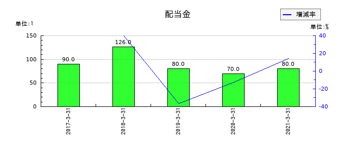 北國銀行の年間配当金推移