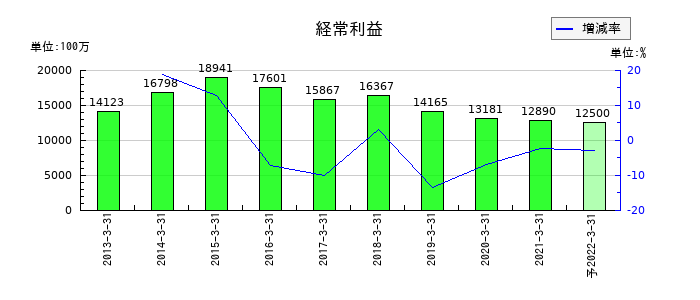 北國銀行の通期の経常利益推移