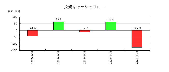 北國銀行の投資キャッシュフロー推移