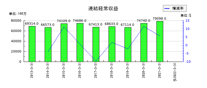 北國銀行の通期の売上高推移